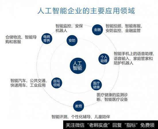 人工智能企业的主要应用领域