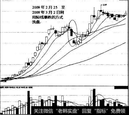 北方国际(000065) 2009年2月25日-3月2日利用短线暴跌的方式洗盘