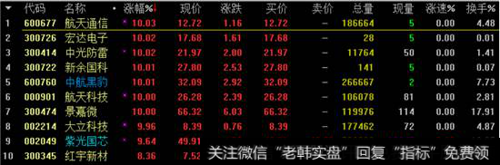 <a href='/scdx/288487.html'>军工板块</a>涨幅榜