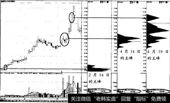 筹码主峰移峰突破案例