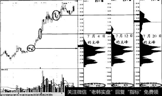 筹码主峰定峰突破案例