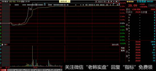 东载软波分时图