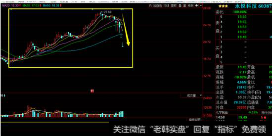 永悦科技K线走势图