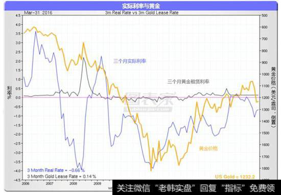 实际利率与黄金比例