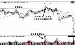 对日K线图骗线和技术指标骗线伎俩的解读