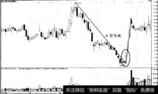 A型极弱止跌突破案例