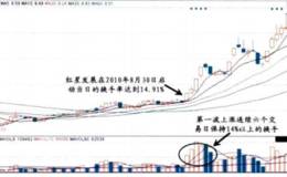 用换手率抓黑马的方法