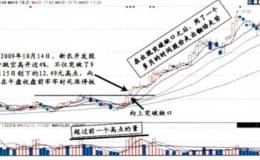 用突破缺口抓翻倍牛股的技巧核心和案例