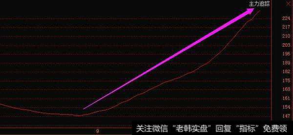 <a href='/tonghuashun/240451.html'>追踪主力</a>意图
