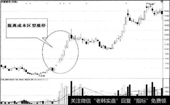 上升中期的脱离成本区型涨停