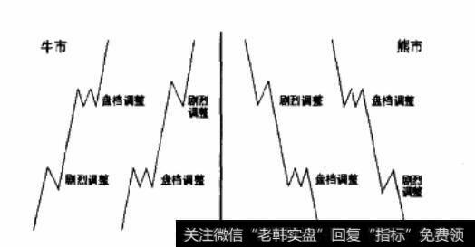 熊市和牛市中推动浪典型的调整方式图