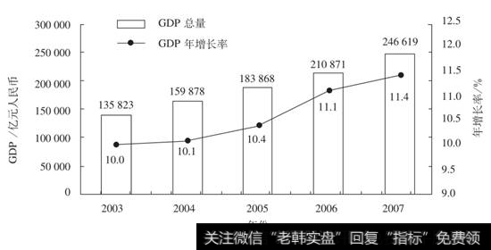 2003-2007 年我国 GDP 及其增长速度