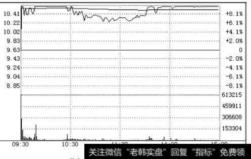 长电科技分时走势(2010.03.18)