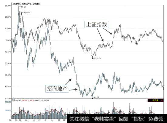 招商地产 2009 年 6 月-2011 年 5 月的日线走势图