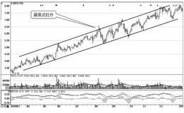 震荡式<em>主力拉升形态</em>详解