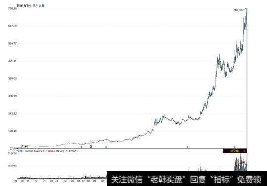 苏宁电器 2004 年 9 月～ 2007 年 5 月的日线走势图