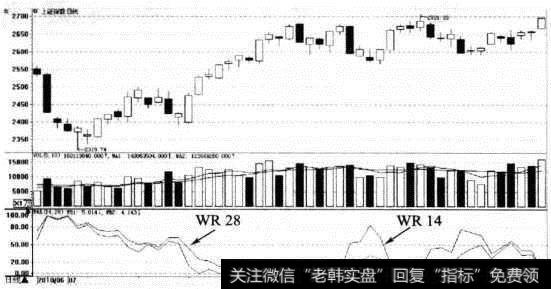 W&R指标