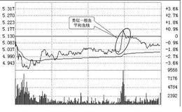 主力盘中钓鱼线出货手法详解