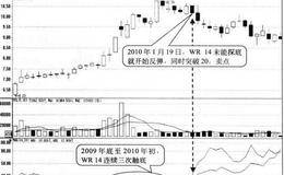 WR14在5以下连续三次触底形态卖点:指标突破20时卖出
