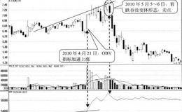 OBV加速上涨形态卖点:指标开始回落时卖出