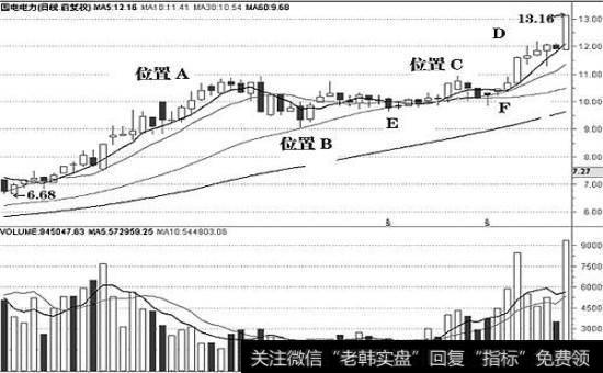看盘的基本分析方法