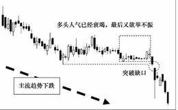 缺口之后的秘密：突破缺口
