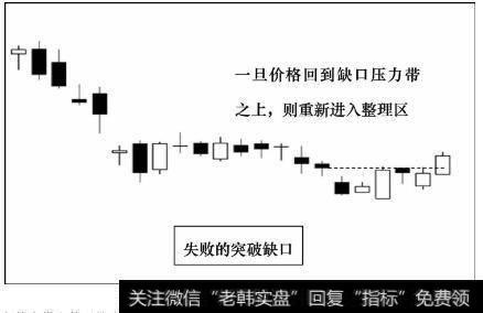 一旦价格回到缺口压力带之上，则重新进入整理区