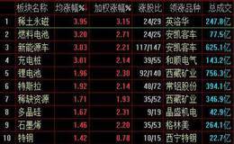 沪深两市盘面特点是什么？