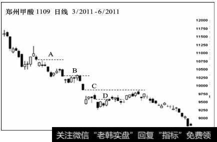 郑州甲醛1109合约2011年3月至6月的下跌行情