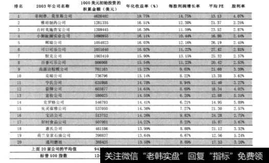 1957—2003回报率最高股票