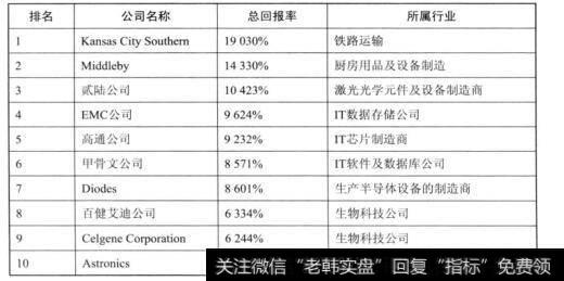 美国股市过去20年十大牛股排名