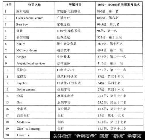 20世纪90年代的20只大牛股