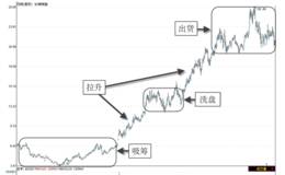 基本面主力动向分析法