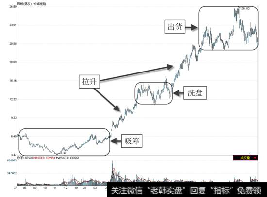 长城电脑2008年7月-2010年6月的日线走势图