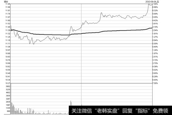 石油济柴2010年8月6日分时图