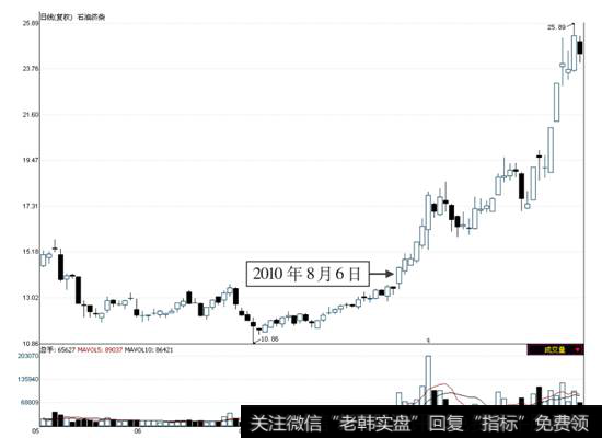 石油济柴2010年8月6日前后走势图