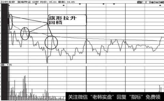 “拉旗杆”形态