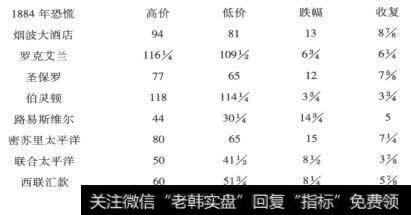 1884年发生的股市恐慌