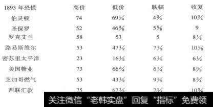 1893年发生的恐慌并不太严重