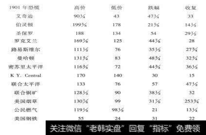 1901年发生股市恐慌时几只活跃股票的波动