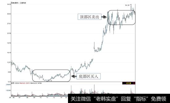 三佳科技2008年5月~2009年12月的日线走势图