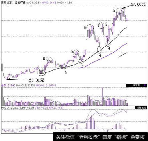 <a href='/guoshiliang/237612.html'>富春环保</a>(002479)在2010年9月21日~2011年3月10日这段时间的日K线图