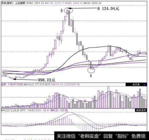 上证指数(000001)在2005年1月~2011年3月这段时间的月K线图