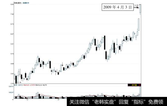 <a href='/gpcyml/272971.html'>浪潮软件</a>2008年11月19日~2009年4月3日的日线走势图