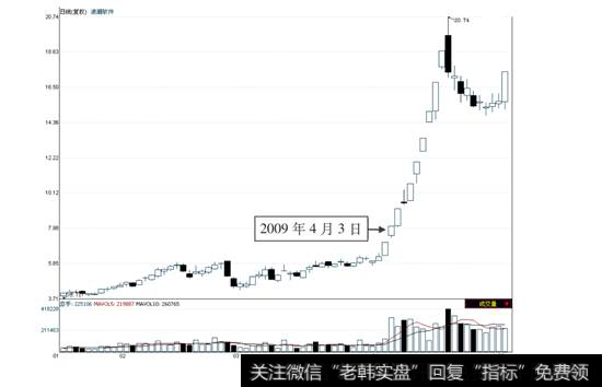 浪潮软件2009年4月3日前后的日线走势图