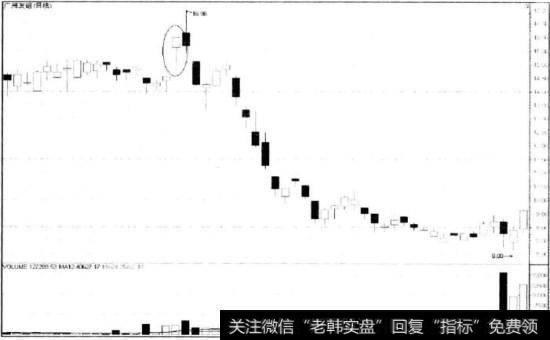 广州友谊涨停后出现下跌行情