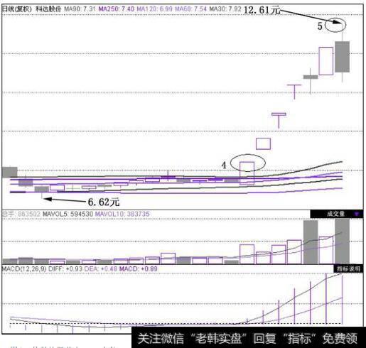 <a href='/pankouxuanji/256663.html'>科达股份</a>(600986)在2010年10月13日~2010年11月12日的日K线图