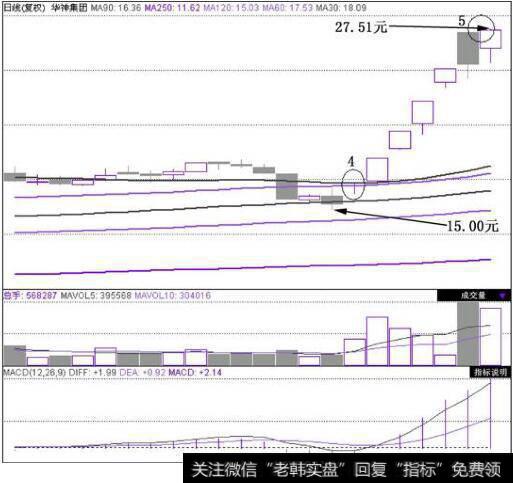 华神集团(000790)在2010年10月26日~2010年11月29日的日K线图