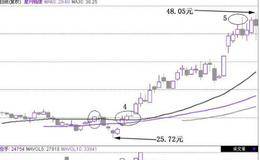 放量突破30均线：二次突破30均线买点