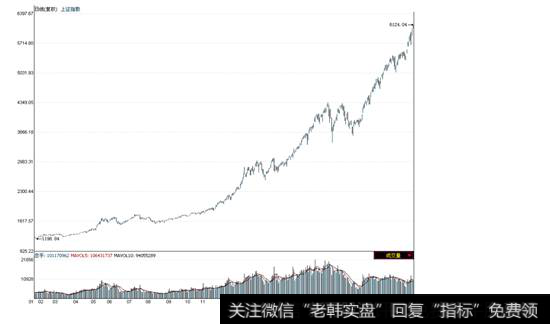 <a href='/yangdelong/290035.html'>上证指数</a>2006年1月-2007年10月走势图